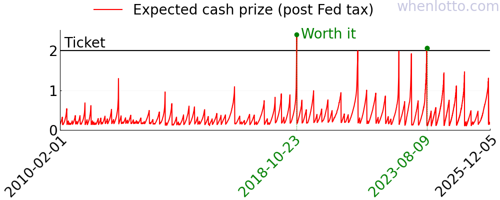 Mega Millions history