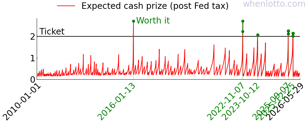 A chart of the expected cash prize of Powerball over the past few years.