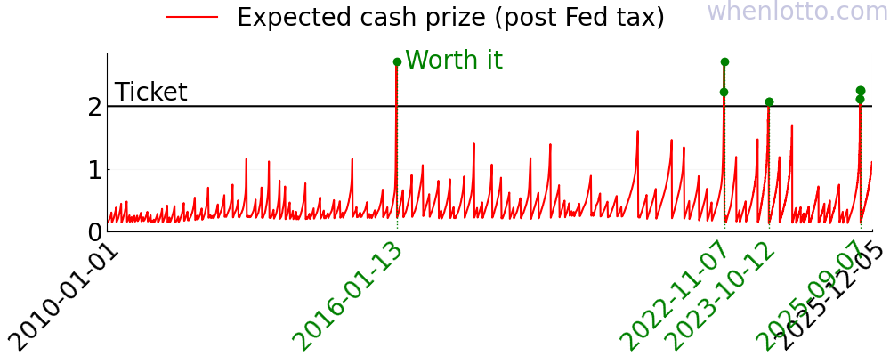 A chart of the expected cash prize of Powerball over the past few years.