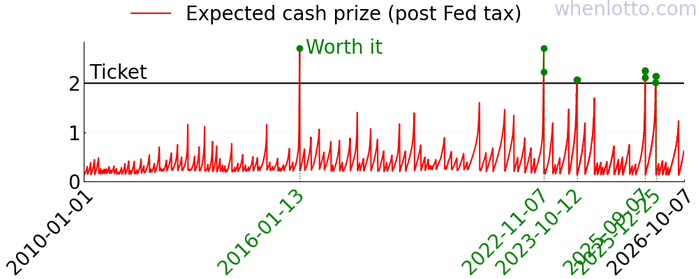 A chart of the expected cash prize of Powerball over the past few years.