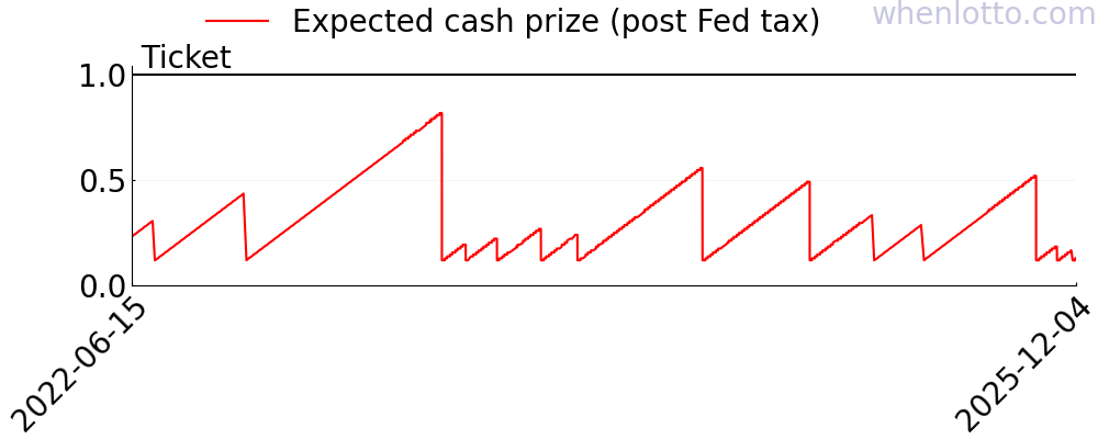 SuperLotto Plus history