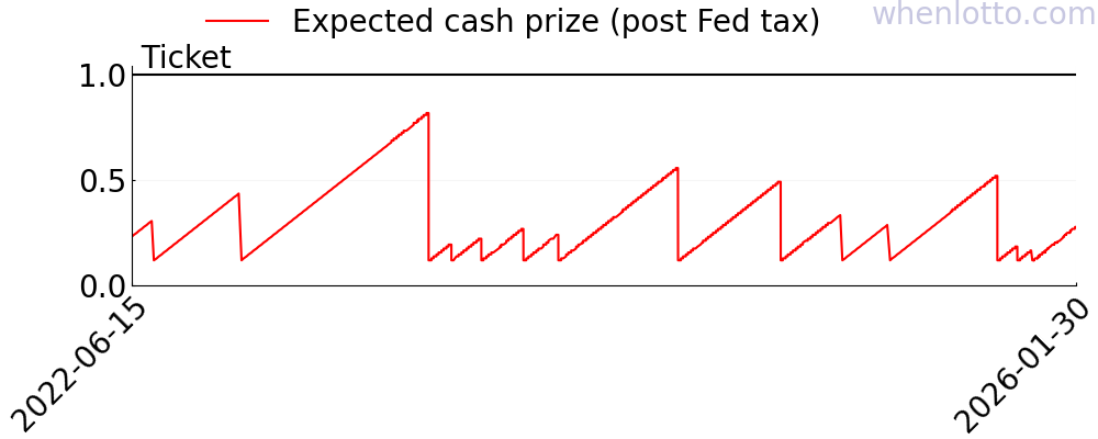 SuperLotto Plus history